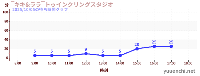 3日前の待ち時間グラフ（‾キキ&ララ‾トゥインクリングスタジオ)