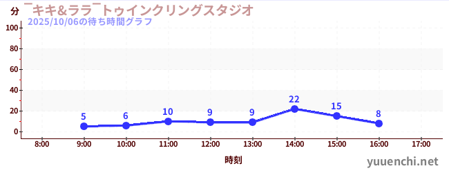 2日前の待ち時間グラフ（‾キキ&ララ‾トゥインクリングスタジオ)