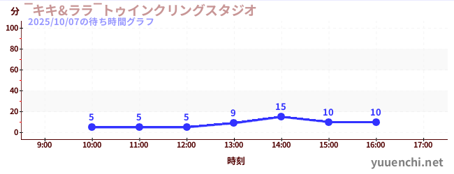 1日前の待ち時間グラフ（‾キキ&ララ‾トゥインクリングスタジオ)