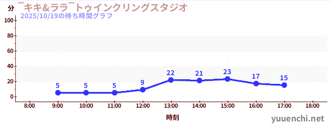 7日前の待ち時間グラフ(‾キキ&ララ‾トゥインクリングスタジオ)