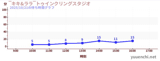 5日前の待ち時間グラフ(‾キキ&ララ‾トゥインクリングスタジオ)