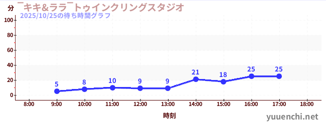 1日前の待ち時間グラフ(‾キキ&ララ‾トゥインクリングスタジオ)