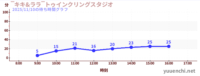 5日前の待ち時間グラフ（‾キキ&ララ‾トゥインクリングスタジオ)