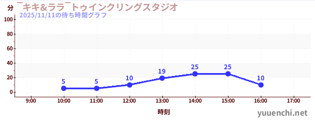 4日前の待ち時間グラフ（‾キキ&ララ‾トゥインクリングスタジオ)