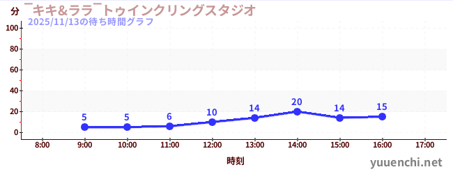 2日前の待ち時間グラフ（‾キキ&ララ‾トゥインクリングスタジオ)
