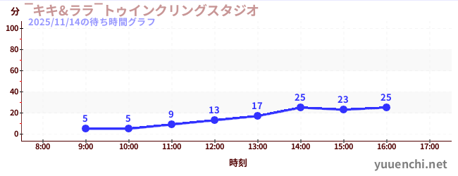 1日前の待ち時間グラフ（‾キキ&ララ‾トゥインクリングスタジオ)
