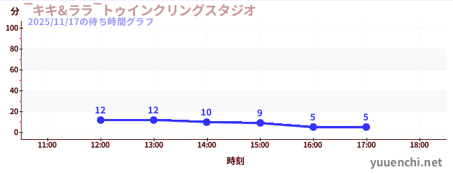 今日のこれまでの待ち時間グラフ（‾キキ&ララ‾トゥインクリングスタジオ)