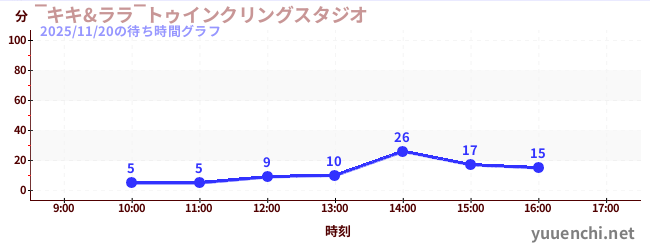 4日前の待ち時間グラフ（‾キキ&ララ‾トゥインクリングスタジオ)