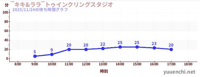 今日のこれまでの待ち時間グラフ（‾キキ&ララ‾トゥインクリングスタジオ)