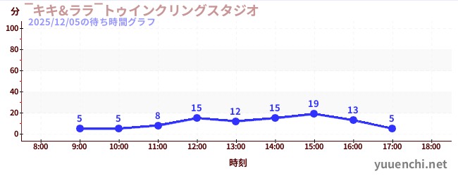 5日前の待ち時間グラフ（‾キキ&ララ‾トゥインクリングスタジオ)