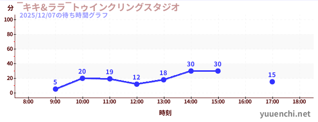 3日前の待ち時間グラフ（‾キキ&ララ‾トゥインクリングスタジオ)