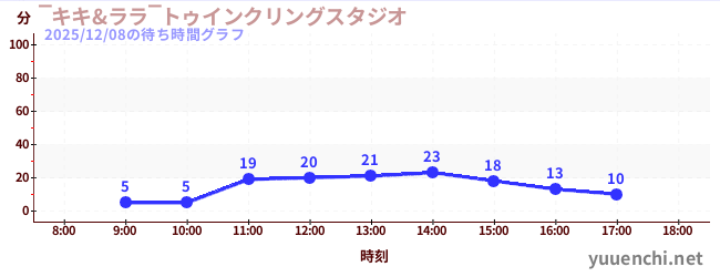 2日前の待ち時間グラフ（‾キキ&ララ‾トゥインクリングスタジオ)