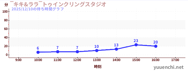 今日のこれまでの待ち時間グラフ（‾キキ&ララ‾トゥインクリングスタジオ)