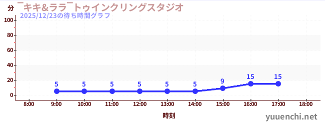 7日前の待ち時間グラフ（‾キキ&ララ‾トゥインクリングスタジオ)