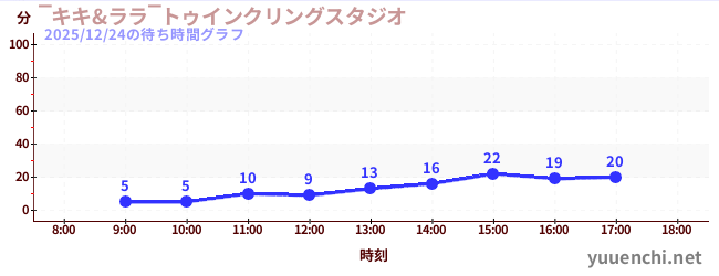 6日前の待ち時間グラフ（‾キキ&ララ‾トゥインクリングスタジオ)