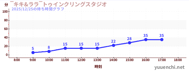 5日前の待ち時間グラフ（‾キキ&ララ‾トゥインクリングスタジオ)