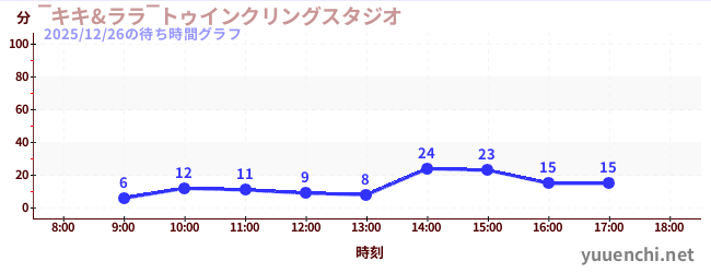 4日前の待ち時間グラフ（‾キキ&ララ‾トゥインクリングスタジオ)