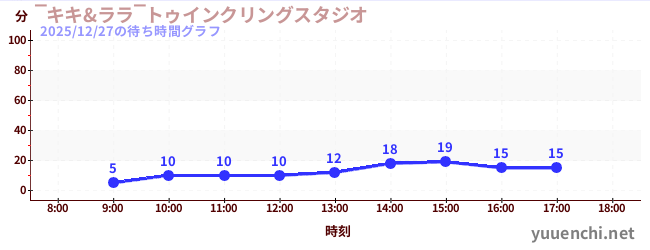 3日前の待ち時間グラフ（‾キキ&ララ‾トゥインクリングスタジオ)