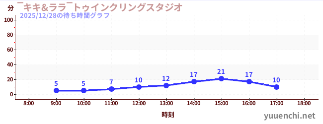 2日前の待ち時間グラフ（‾キキ&ララ‾トゥインクリングスタジオ)