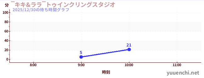 今日のこれまでの待ち時間グラフ（‾キキ&ララ‾トゥインクリングスタジオ)