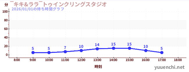 1日前の待ち時間グラフ（‾キキ&ララ‾トゥインクリングスタジオ)