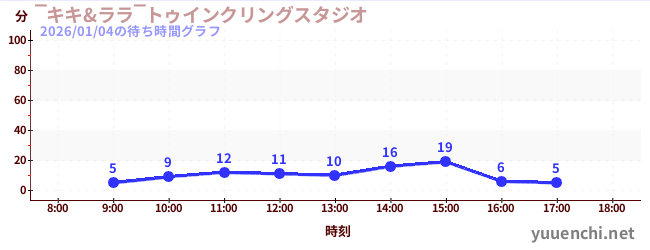 6日前の待ち時間グラフ（‾キキ&ララ‾トゥインクリングスタジオ)