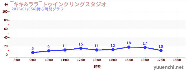 5日前の待ち時間グラフ（‾キキ&ララ‾トゥインクリングスタジオ)