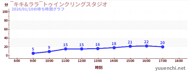 今日のこれまでの待ち時間グラフ（‾キキ&ララ‾トゥインクリングスタジオ)