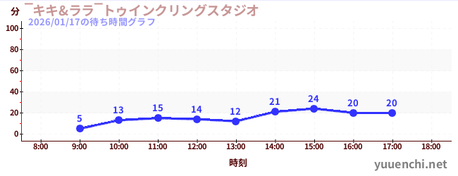 7日前の待ち時間グラフ（‾キキ&ララ‾トゥインクリングスタジオ)