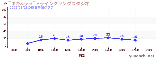 6日前の待ち時間グラフ（‾キキ&ララ‾トゥインクリングスタジオ)