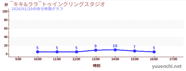 4日前の待ち時間グラフ（‾キキ&ララ‾トゥインクリングスタジオ)
