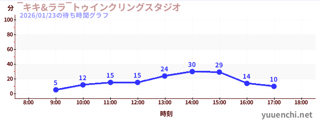 1日前の待ち時間グラフ（‾キキ&ララ‾トゥインクリングスタジオ)