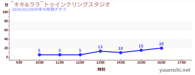7日前の待ち時間グラフ（‾キキ&ララ‾トゥインクリングスタジオ)