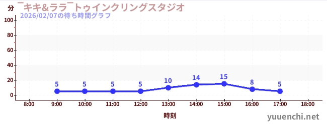 6日前の待ち時間グラフ（‾キキ&ララ‾トゥインクリングスタジオ)