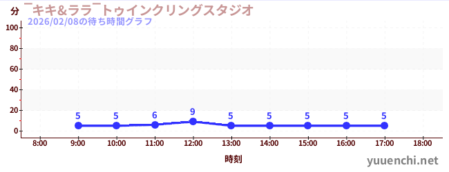 5日前の待ち時間グラフ（‾キキ&ララ‾トゥインクリングスタジオ)