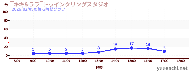 4日前の待ち時間グラフ（‾キキ&ララ‾トゥインクリングスタジオ)