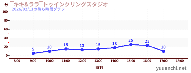 2日前の待ち時間グラフ（‾キキ&ララ‾トゥインクリングスタジオ)
