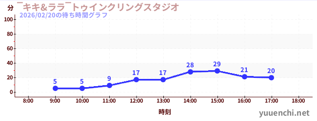 5日前の待ち時間グラフ（‾キキ&ララ‾トゥインクリングスタジオ)