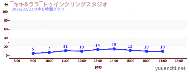 3日前の待ち時間グラフ（‾キキ&ララ‾トゥインクリングスタジオ)