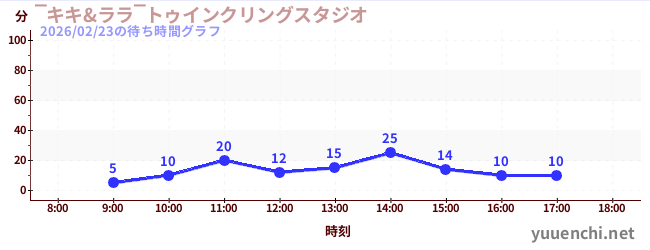 2日前の待ち時間グラフ（‾キキ&ララ‾トゥインクリングスタジオ)
