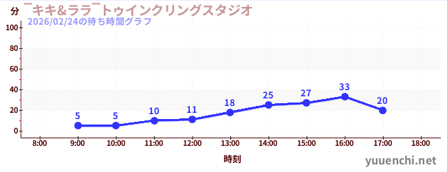 1日前の待ち時間グラフ（‾キキ&ララ‾トゥインクリングスタジオ)