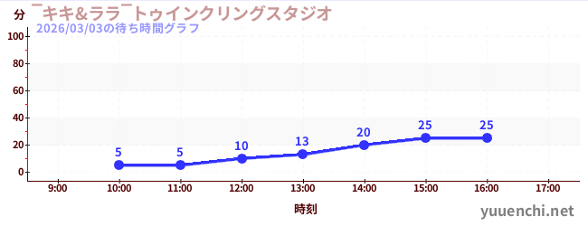 7日前の待ち時間グラフ（‾キキ&ララ‾トゥインクリングスタジオ)