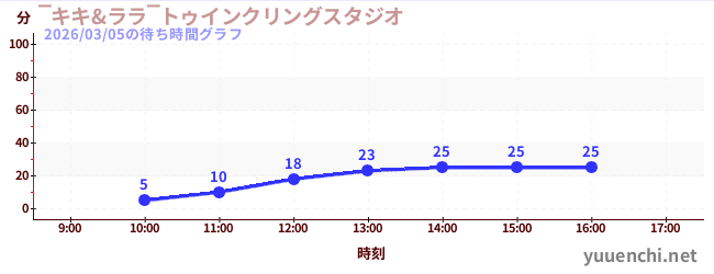 5日前の待ち時間グラフ（‾キキ&ララ‾トゥインクリングスタジオ)