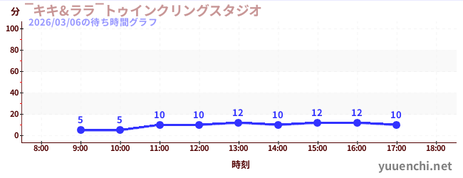 4日前の待ち時間グラフ（‾キキ&ララ‾トゥインクリングスタジオ)