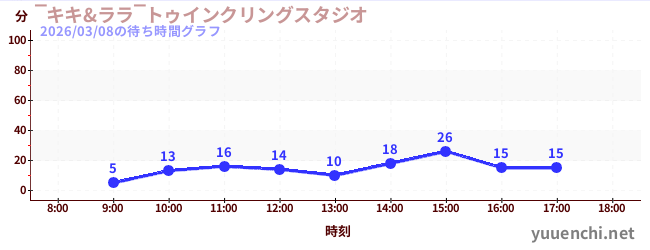 2日前の待ち時間グラフ（‾キキ&ララ‾トゥインクリングスタジオ)