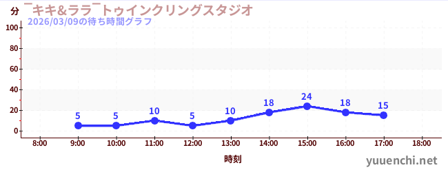 1日前の待ち時間グラフ（‾キキ&ララ‾トゥインクリングスタジオ)