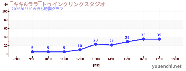 今日のこれまでの待ち時間グラフ（‾キキ&ララ‾トゥインクリングスタジオ)