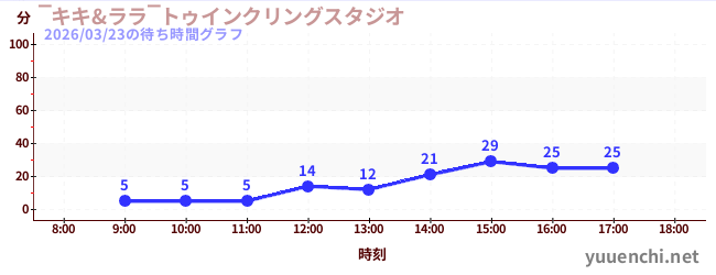 7日前の待ち時間グラフ（‾キキ&ララ‾トゥインクリングスタジオ)