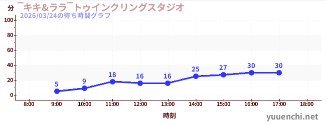 6日前の待ち時間グラフ（‾キキ&ララ‾トゥインクリングスタジオ)