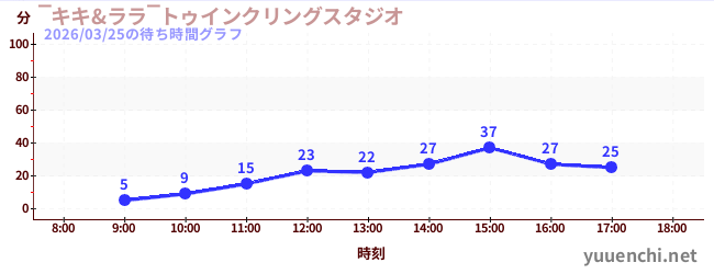 5日前の待ち時間グラフ（‾キキ&ララ‾トゥインクリングスタジオ)
